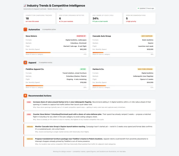 Industry trends and competitive intelligence dashboard